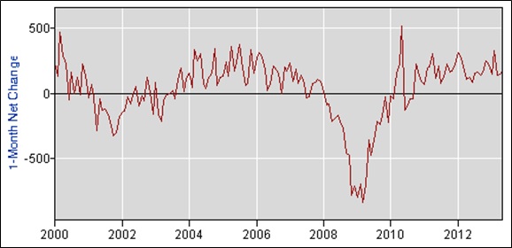 Graph showing a deep dip around 2009, with start and end points roughly the same.