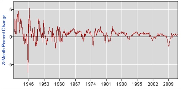 Graph showing ups and downs but little overall change between 1946 and 2009