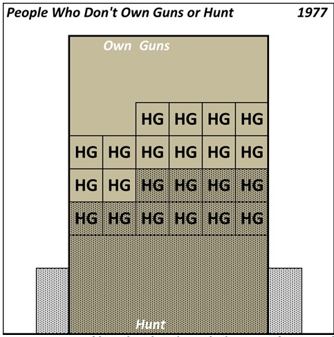 Chart showing percent of US population owning guns, hunting with guns, both, or neither. Also showing percent owning handguns. Data from 1977