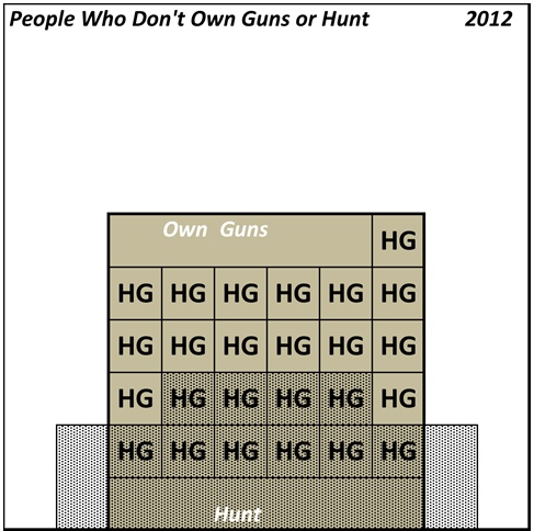 Chart showing percent of US population owning guns, hunting with guns, both, or neither. Also showing percent owning handguns. Data from 2012
