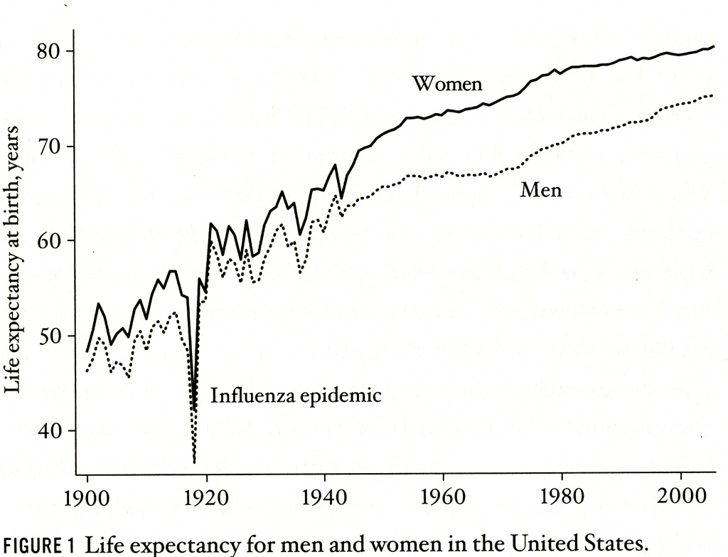 Life Expectancy for Men and Women in the United States, 1900 to the Present.