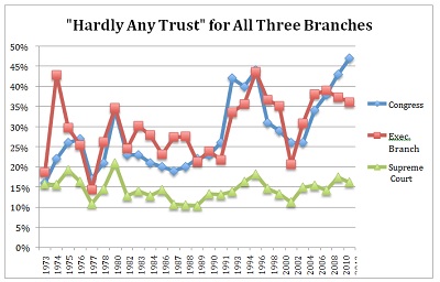 Trust in government in US.