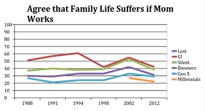 Chart showing perceptions of Family Life with Working Mother