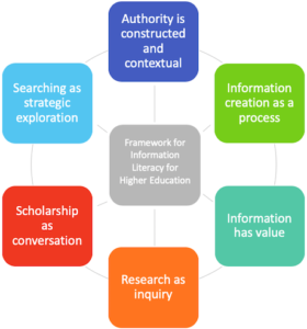 Six areas of the Framework for Information Literacy for Higher Education